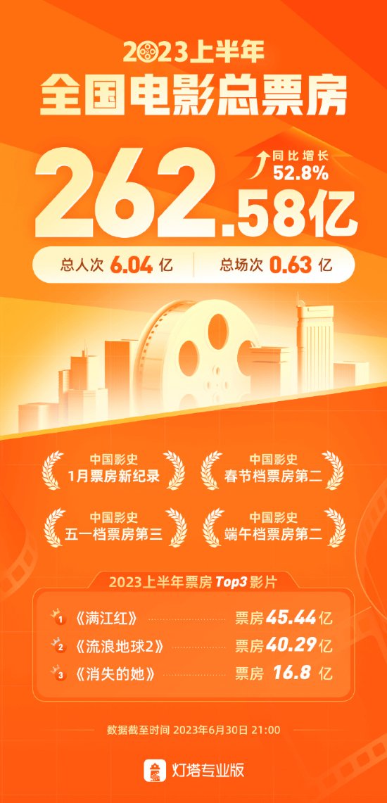"She Disappeared" Takes Third Place in Half-Year Box Office! Only Behind "Man Jiang Hong" and "The Wandering Earth 2"