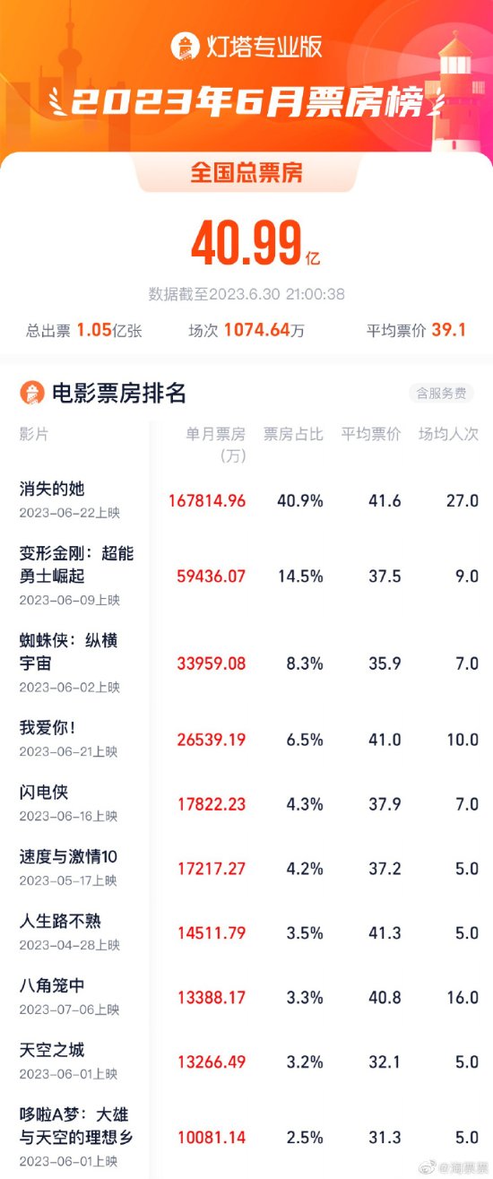 "She Disappeared" Takes Third Place in Half-Year Box Office! Only Behind "Man Jiang Hong" and "The Wandering Earth 2"