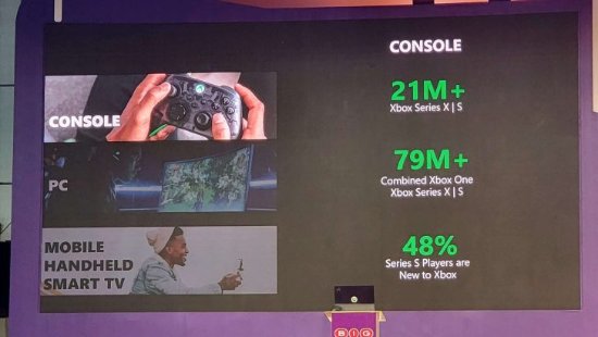 Xbox新数据公布：Xbox Series XS总销量超2100万台