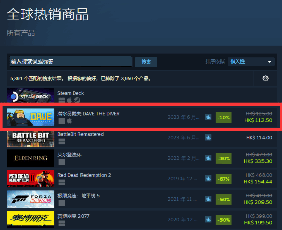 《潜水员戴夫》Steam卖爆！力压《艾尔登法环》《荒野大镖客2》等