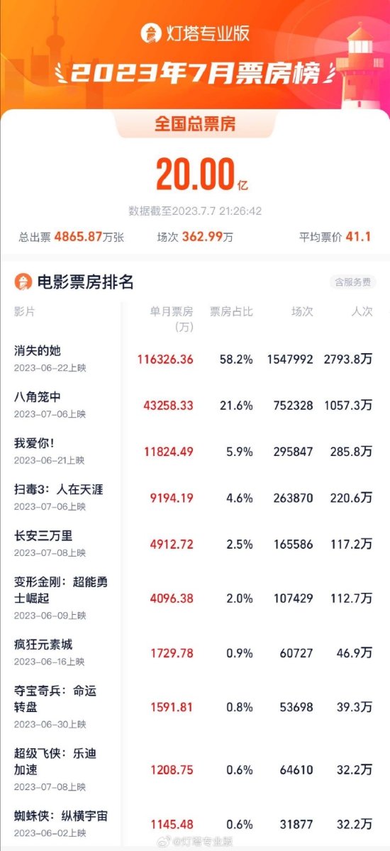 Box Office Surpasses 2 Billion Yuan in July 2023! 'She Vanished' and 'Octagonal Cage' Lead the Way
