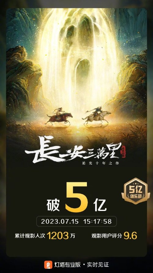 Chinese Animated Film 'Three Thousand Miles of Chang'an' Surpasses 500 Million at the Box Office! Well Received on Douban