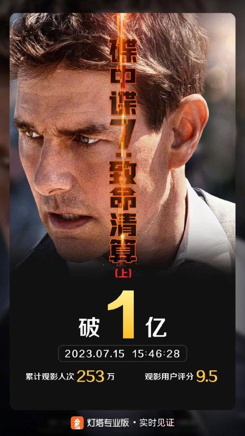 上映第2天 《碟中谍7》内地票房突破1亿大关！