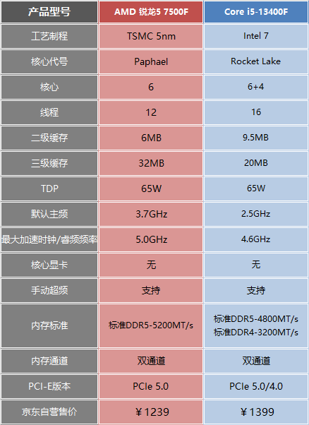 游戏性能超13400F 20% AMD锐龙5 7500F首测：高性价比入门游戏CPU新选