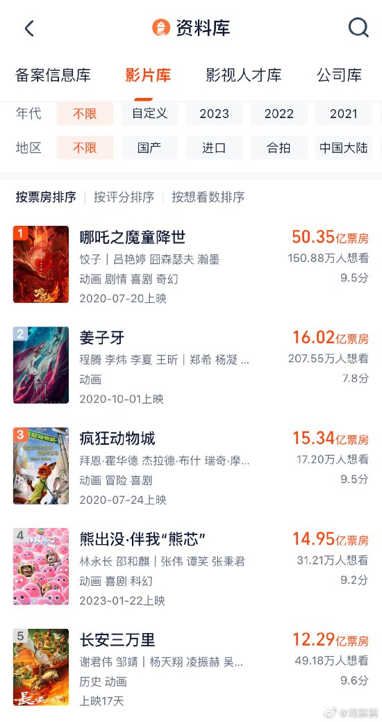 "Chang'an Three Thousand Miles" Ranks 5th in China's Animated Film Box Office with 1.229 Billion Yuan, Rated 8.2 on Douban