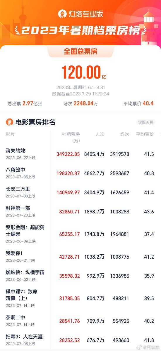 Summer 2023 Box Office Exceeds 12 Billion Yuan with 'The Vanished Her' Leading Close to 3.5 Billion Yuan