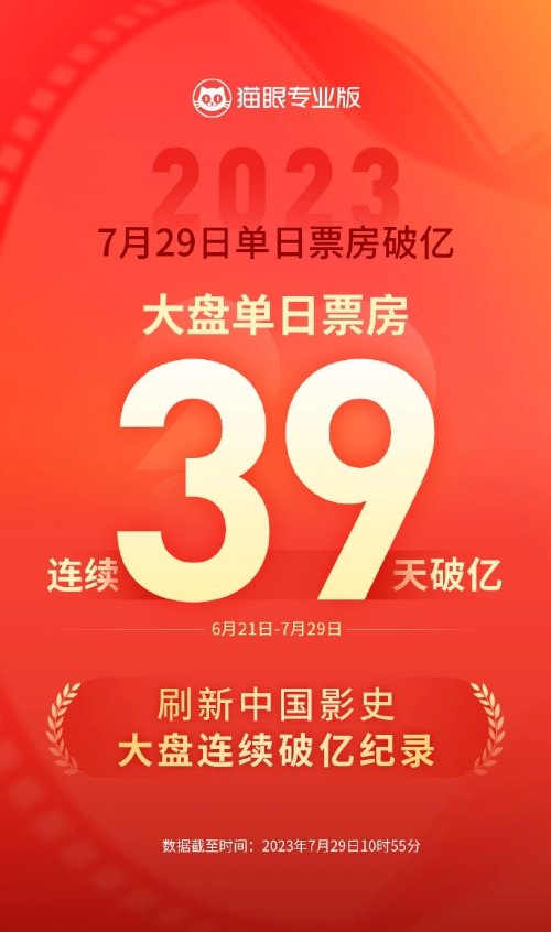 Box Office Storm! China Sets a Record of Continuous Billion RMB Earnings in the Strongest Summer Season Ever