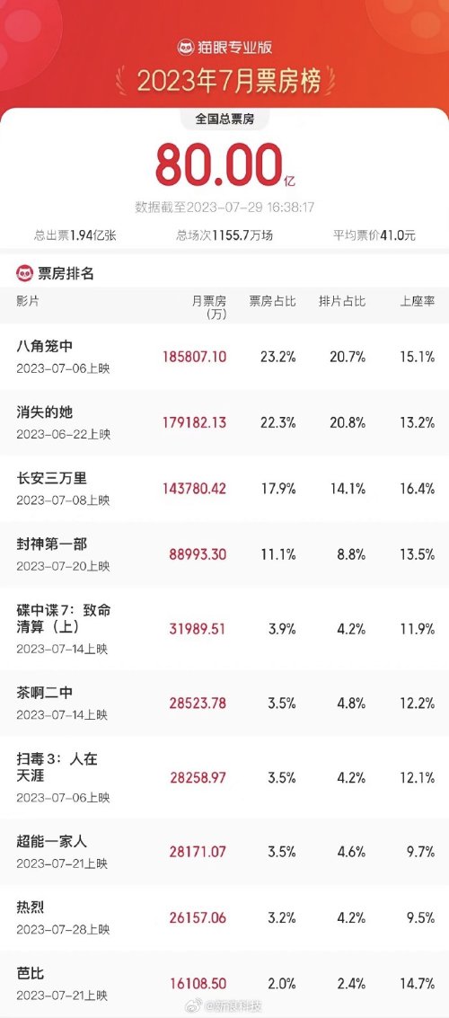 July Box Office Surpasses 8 Billion Yuan! Top-Grossing Film 'Vanished' Leads