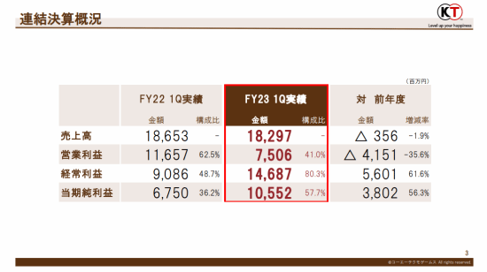 光荣财报：本季度营业收入下降 但游戏销售依然强劲