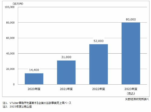 VTuber市場規模持續大漲，23財年規模漲至800億日元