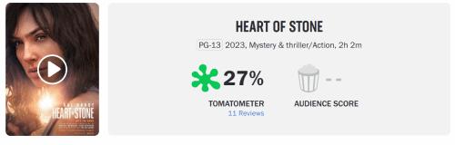 蓋兒加朵主演的電影《鐵石心腸》口碑低迷，M站評分46，爛番茄27。