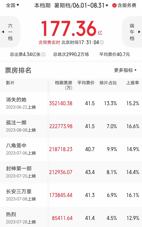 暑期檔票房177億創中華影史新高：最終有望超過200億！