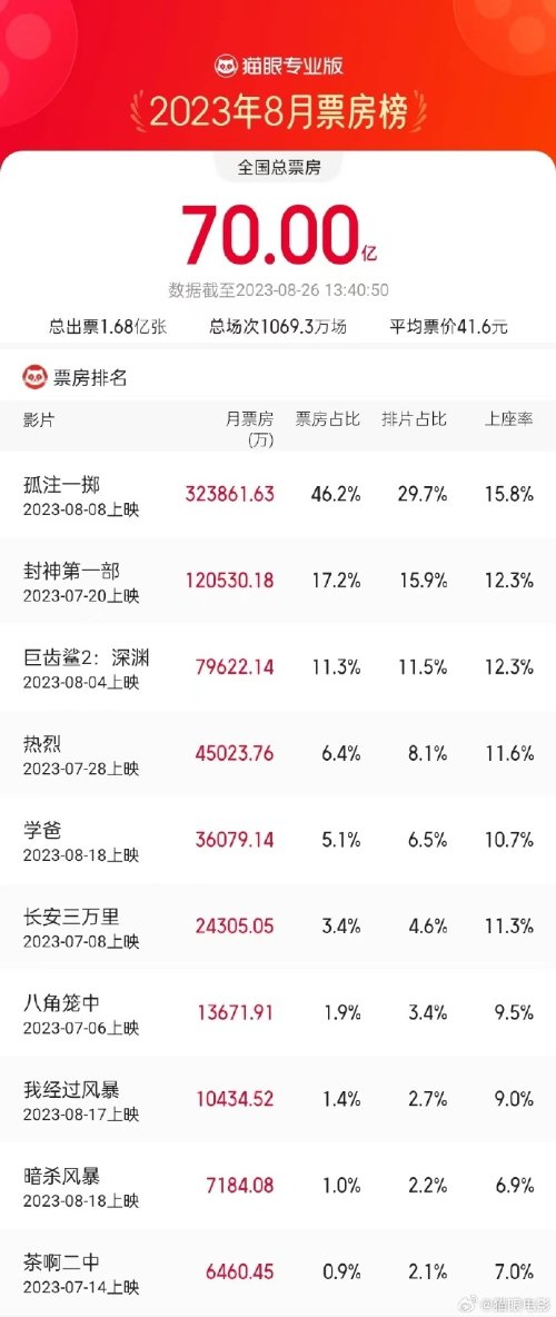 August Box Office Exceeds 7 Billion! 