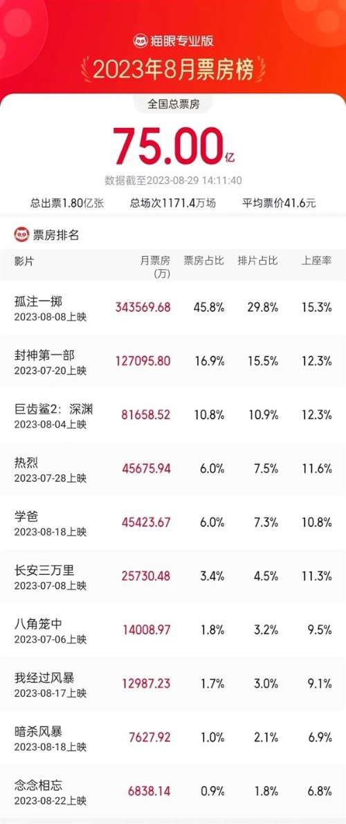 August 2023 Sees Record-breaking $750 Million Total Box Office with 