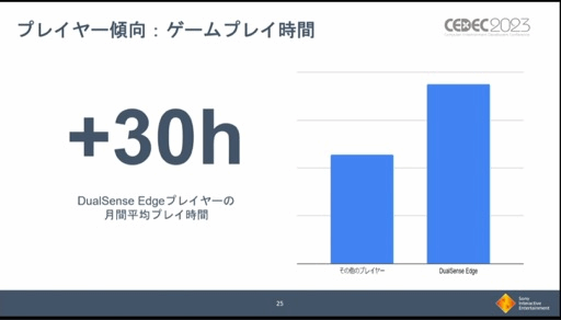 索尼：Edge手柄玩家比其他手柄玩家游戏时间更长