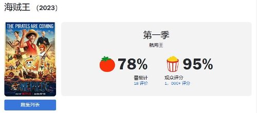 "One Piece Live-Action Series" Rotten Tomatoes Score of 78%: 14 Thumbs Up, 4 Thumbs Down