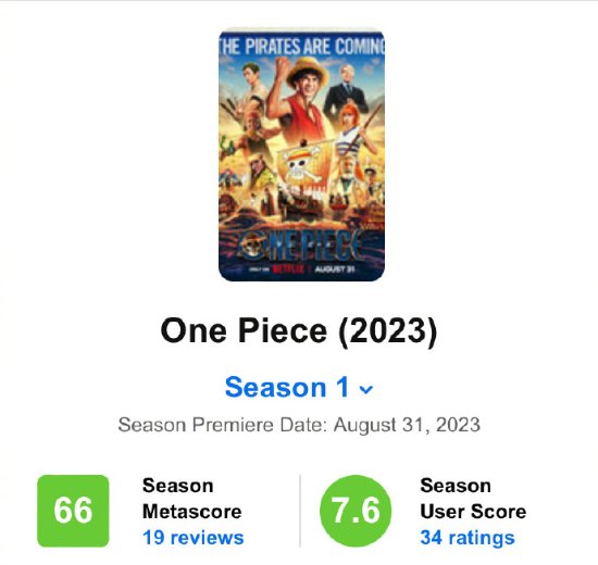 "One Piece Live-Action" Scores 66 on Metacritic: Real Adaptation Proves Awkward