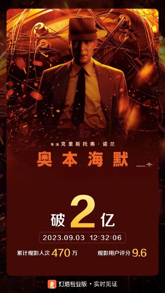 "《Oppenheimer》 Breaks 200 Million RMB at the Mainland Chinese Box Office! Poised for Nolan's Top Three"