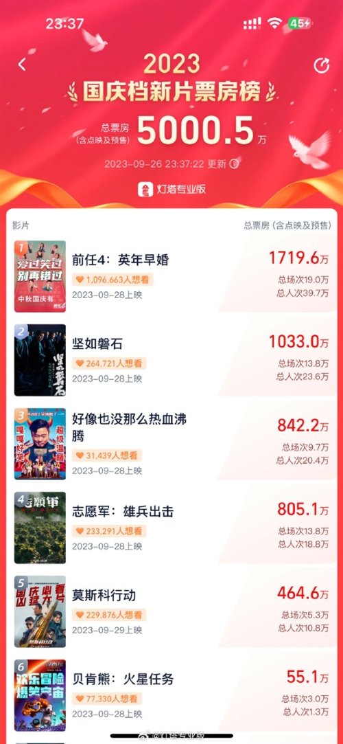 2023 National Day Box Office Pre-Sales Exceed $50 Million with 