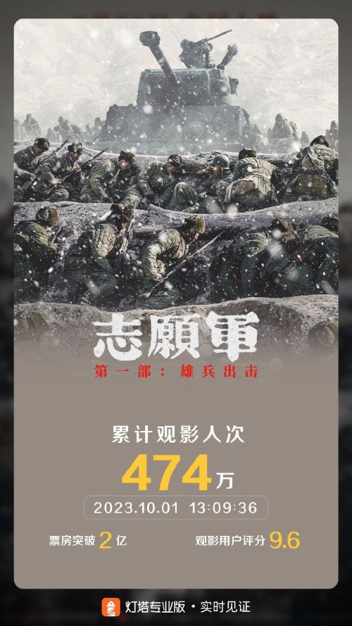 "Creation of the Gods I: Kingdom of Storms" Tops Box Office with Over 200 Million RMB, Highest Rating on Douban for National Day Release