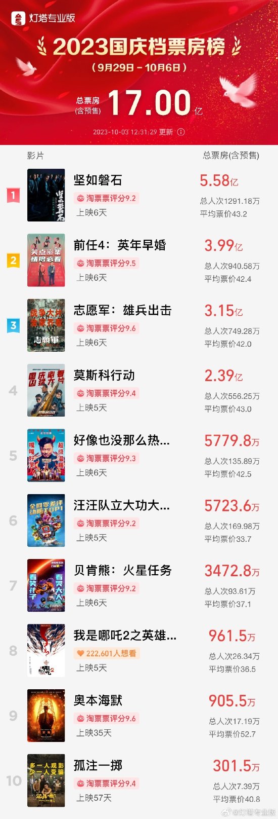2023 National Day Box Office Breaks $1.7 Billion! Zhang Yimou's 