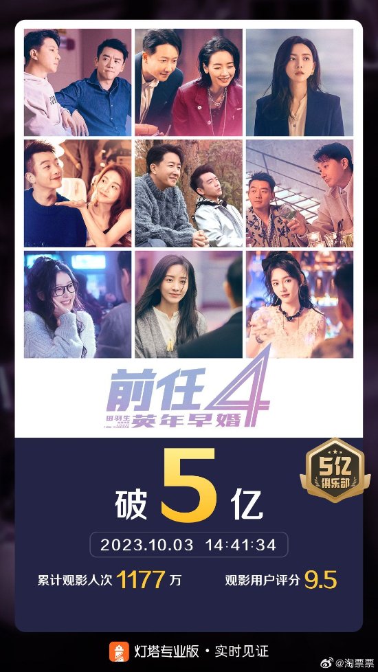 "Creation of the Gods IV" Crosses 500 Million at the Box Office, Dips to 6.4 on Douban