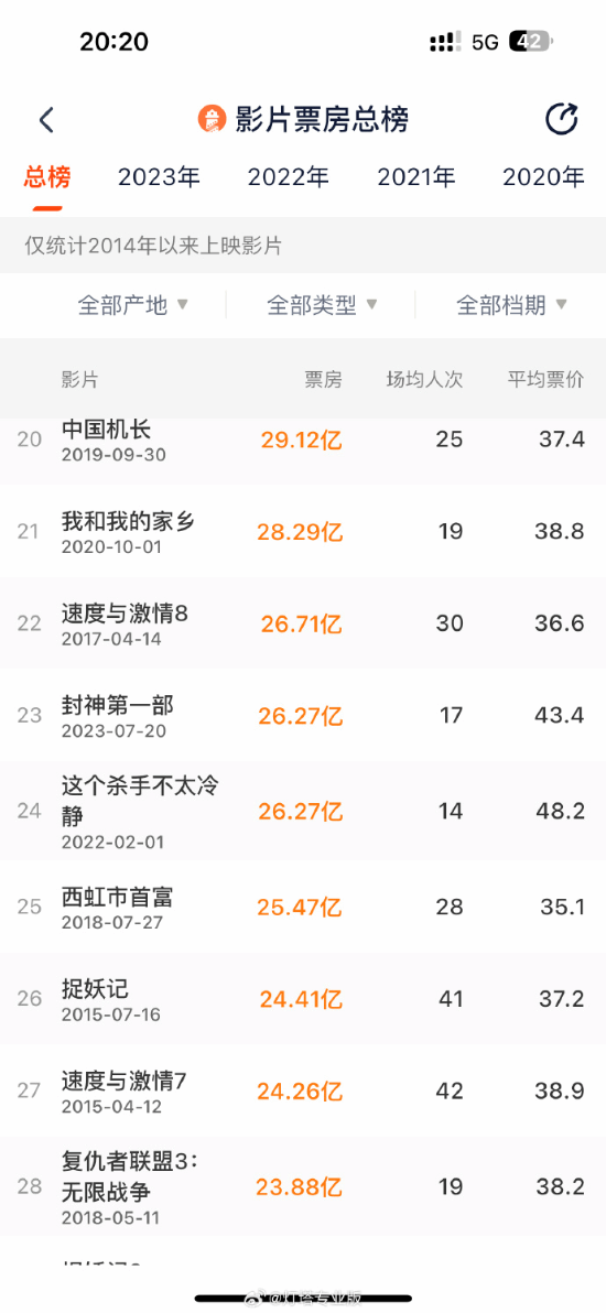 "Creation of the Gods I: Kingdom of Storms" Surpasses "The Unflinching Hitman" in Chinese Box Office, Ranks 23rd All-Time