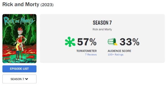 《瑞克與莫蒂》第七季評價跳水，爛番茄評分再創新低