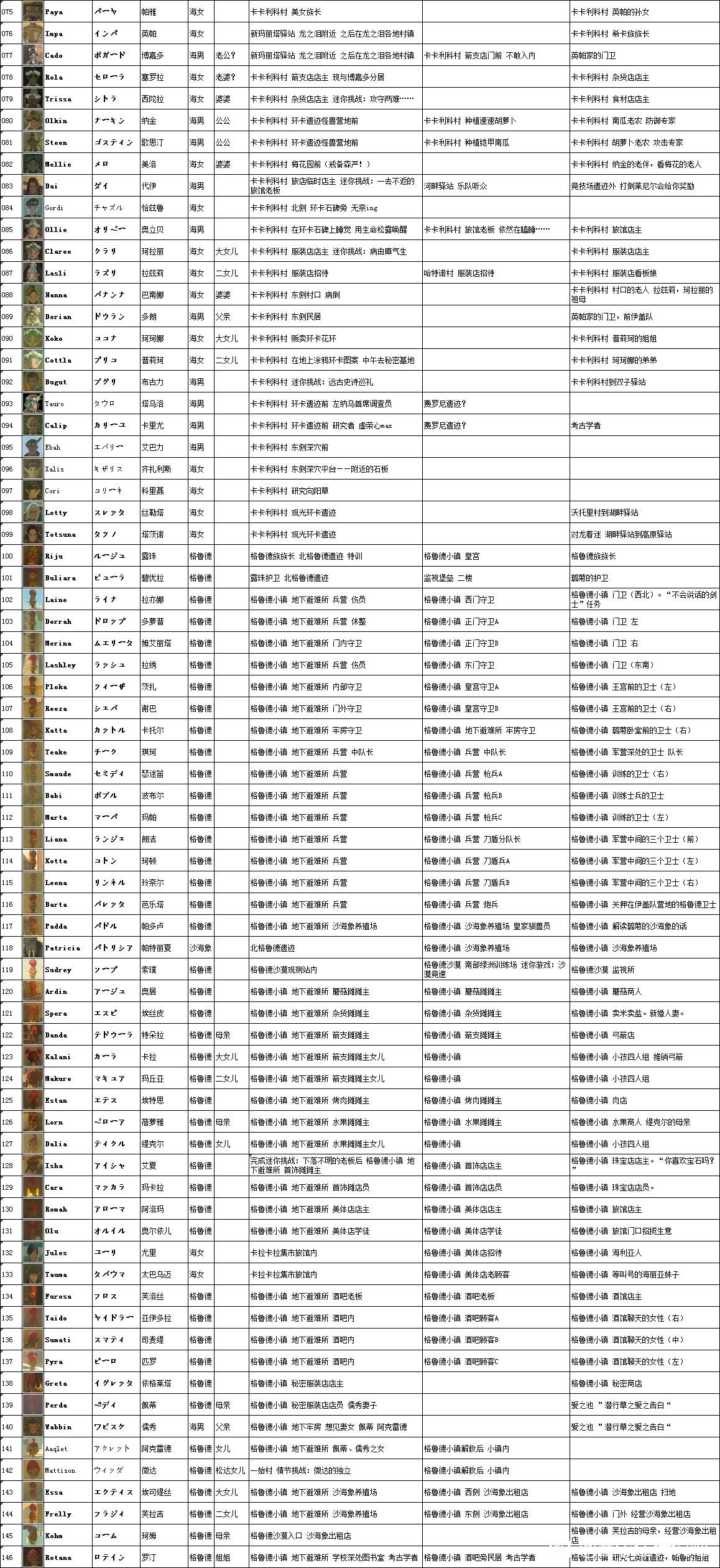 《塞尔达传说王国之泪》NPC人物资料汇总 全NPC出没地点一览 - 第2张