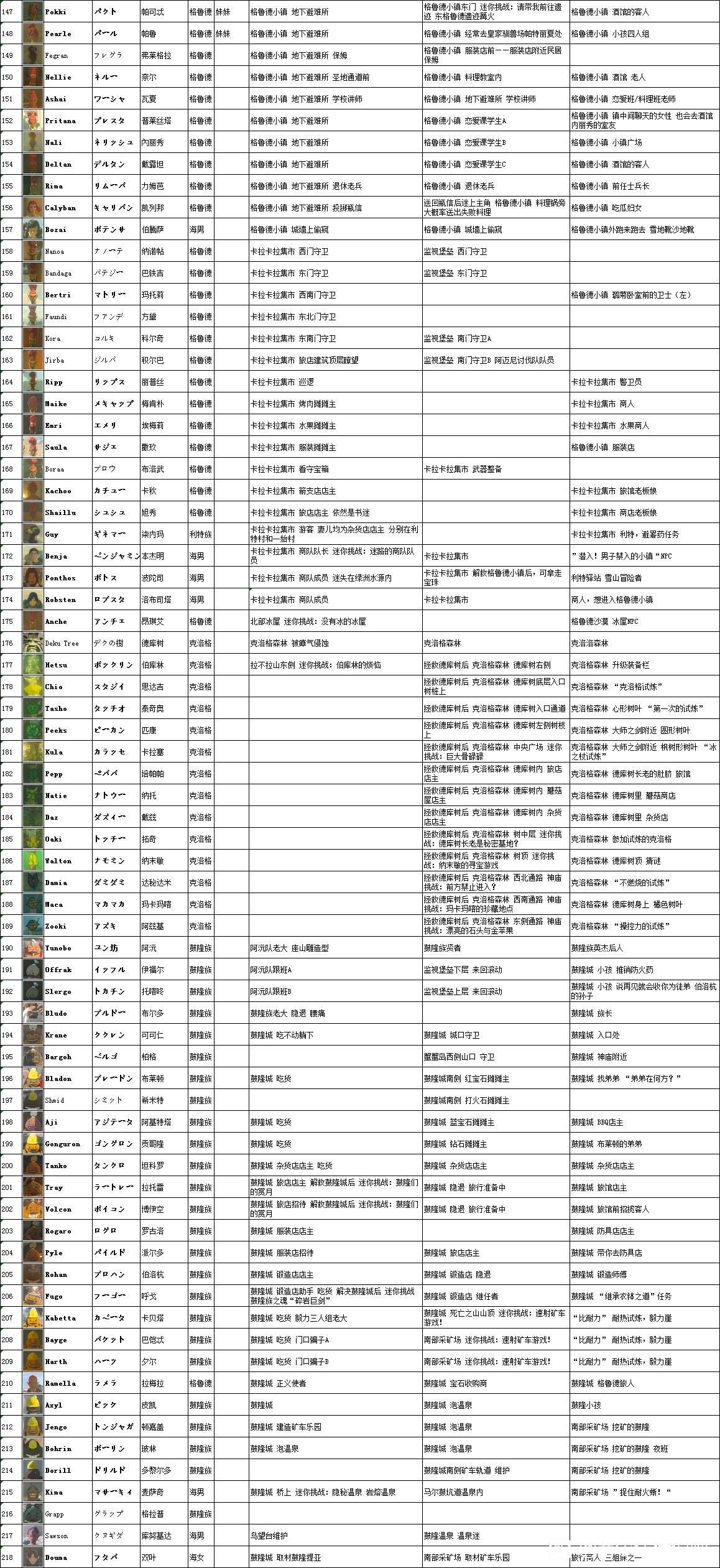 《塞尔达传说王国之泪》NPC人物资料汇总 全NPC出没地点一览 - 第3张