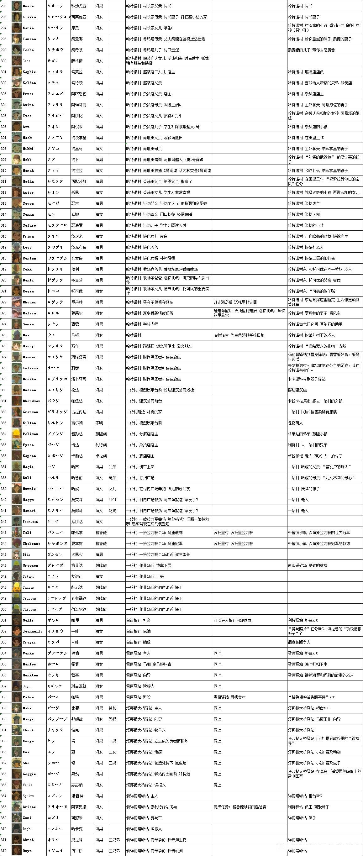 《塞尔达传说王国之泪》NPC人物资料汇总 全NPC出没地点一览 - 第5张