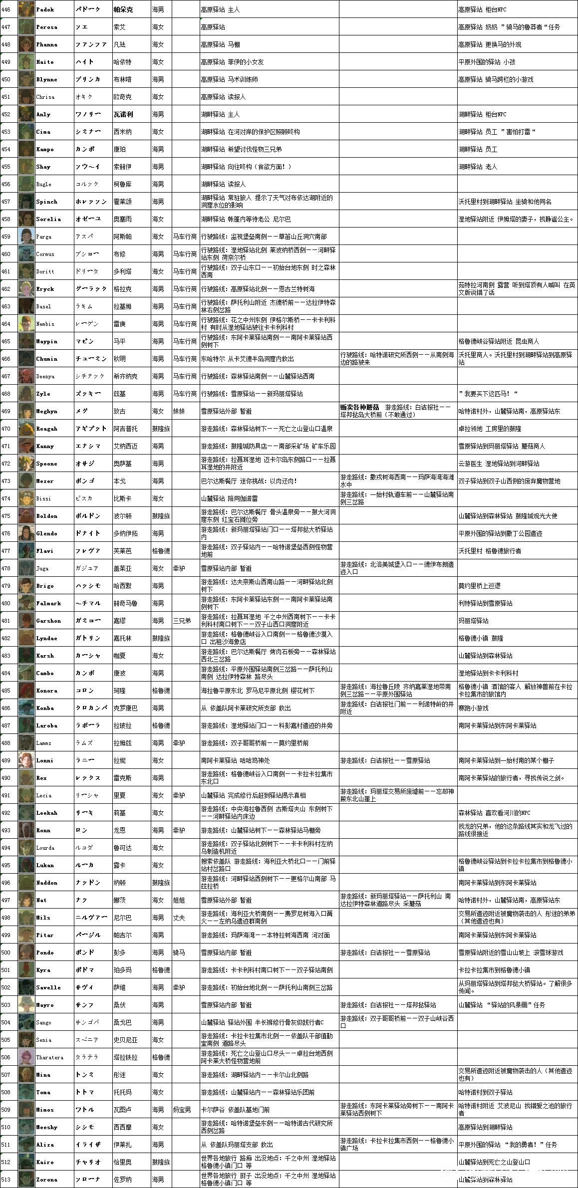 《塞尔达传说王国之泪》NPC人物资料汇总 全NPC出没地点一览 - 第7张