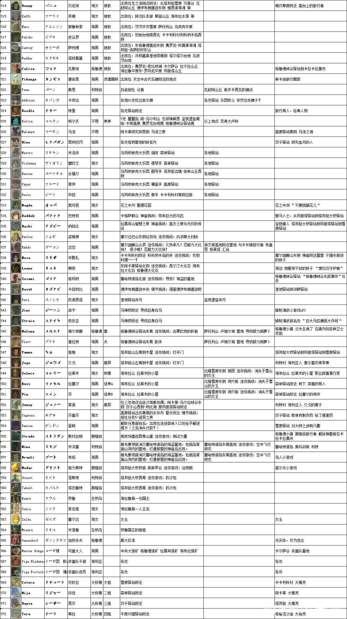 《薩爾達傳說王國之淚》NPC人物資料彙總 全NPC出沒地點一覽 - 第8張