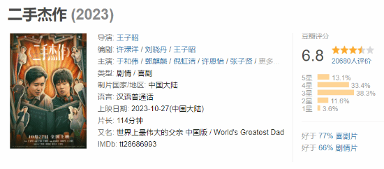 "Creation of the Gods" Starring Yu Hewei: A 6.8 Rating on Douban, Better Than 77% of Comedy Films