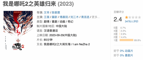 "Creation of the Gods 2" Scores Only 2.4 on Douban: Nearly 90% One-Star Reviews!