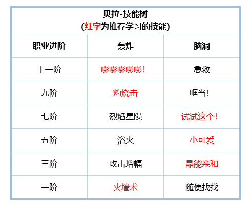 《铃兰之剑》贝拉角色攻略 贝拉技能搭配分享 - 第3张