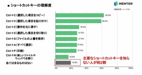 ng南宫28娱乐官网调查显示：日本4成大学生不会Ctrl+C、Ctrl+V快捷键(图2)