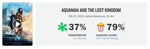 "Aquaman 2" - Mixed Reviews with Popcorn Index at 79%