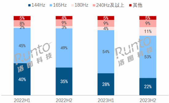 144hz电竞显示器不香了：份额简直腰斩 165hz占主流