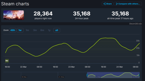 《地平线：西之绝境》Steam发布稳健 在线峰值达35168名