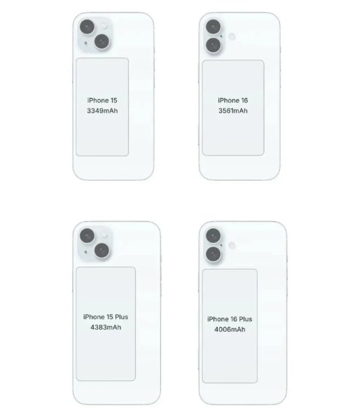 曝iphone16系列电池容量升级 最高希冀4676mah