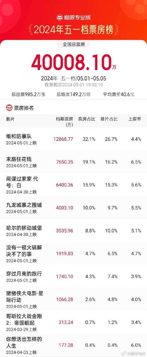 五一档电影口碑出炉：《末路狂花钱》逆袭 杨幂新片《火锅》倒数