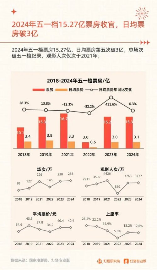 五一档电影市场下沉明显 三四线城市票房占比接近四成