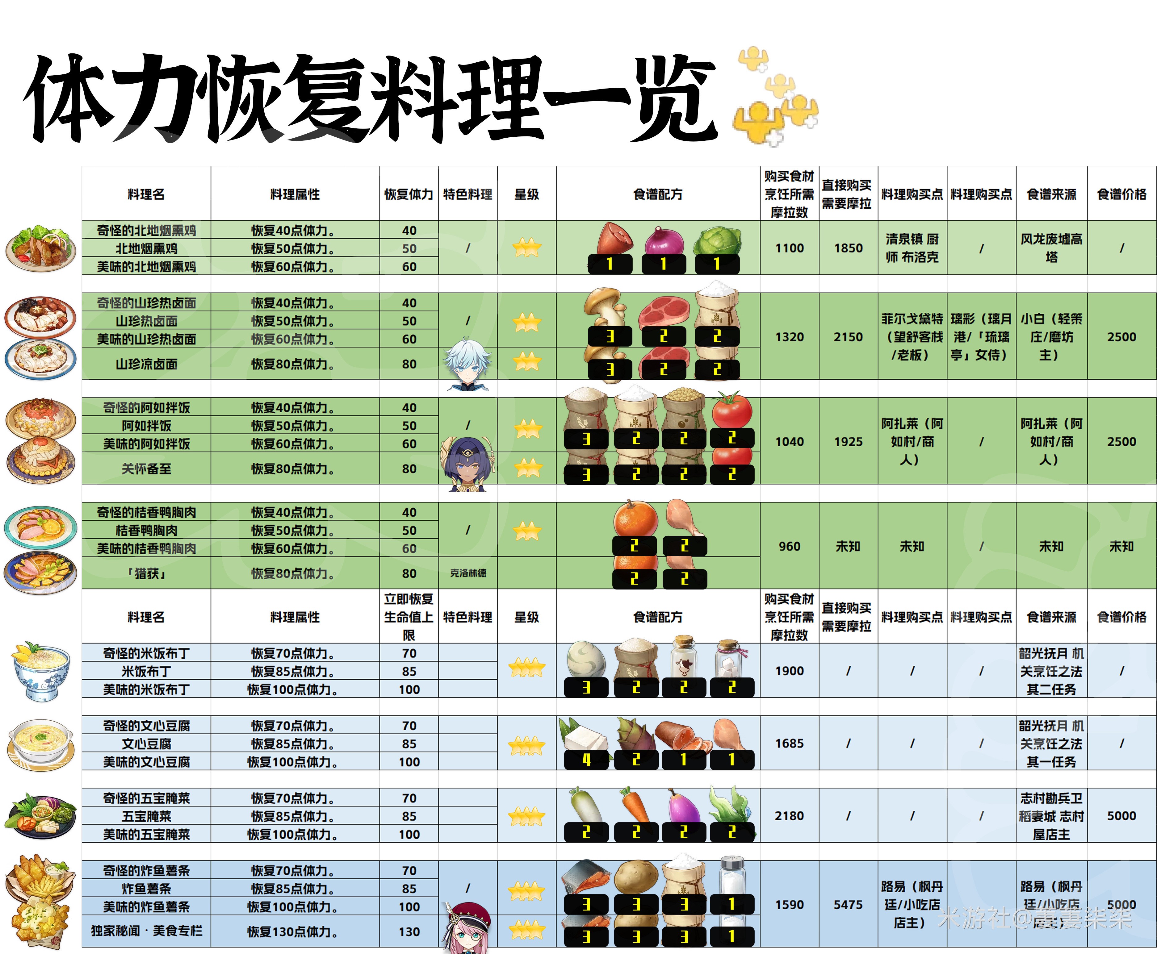 《原神》4.6版本全体力恢复料理一览 - 第1张