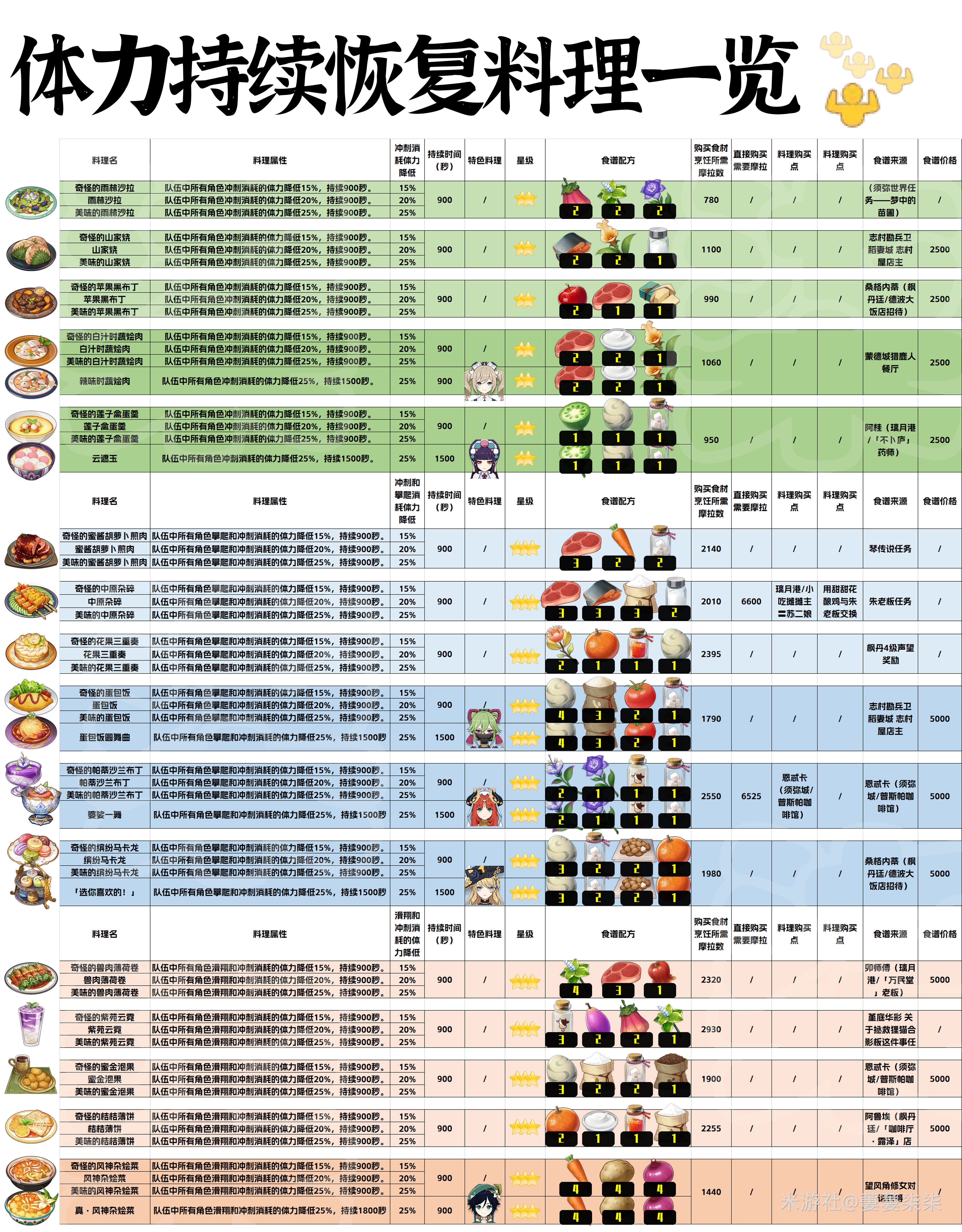 《原神》4.6版本全体力恢复料理一览 - 第2张