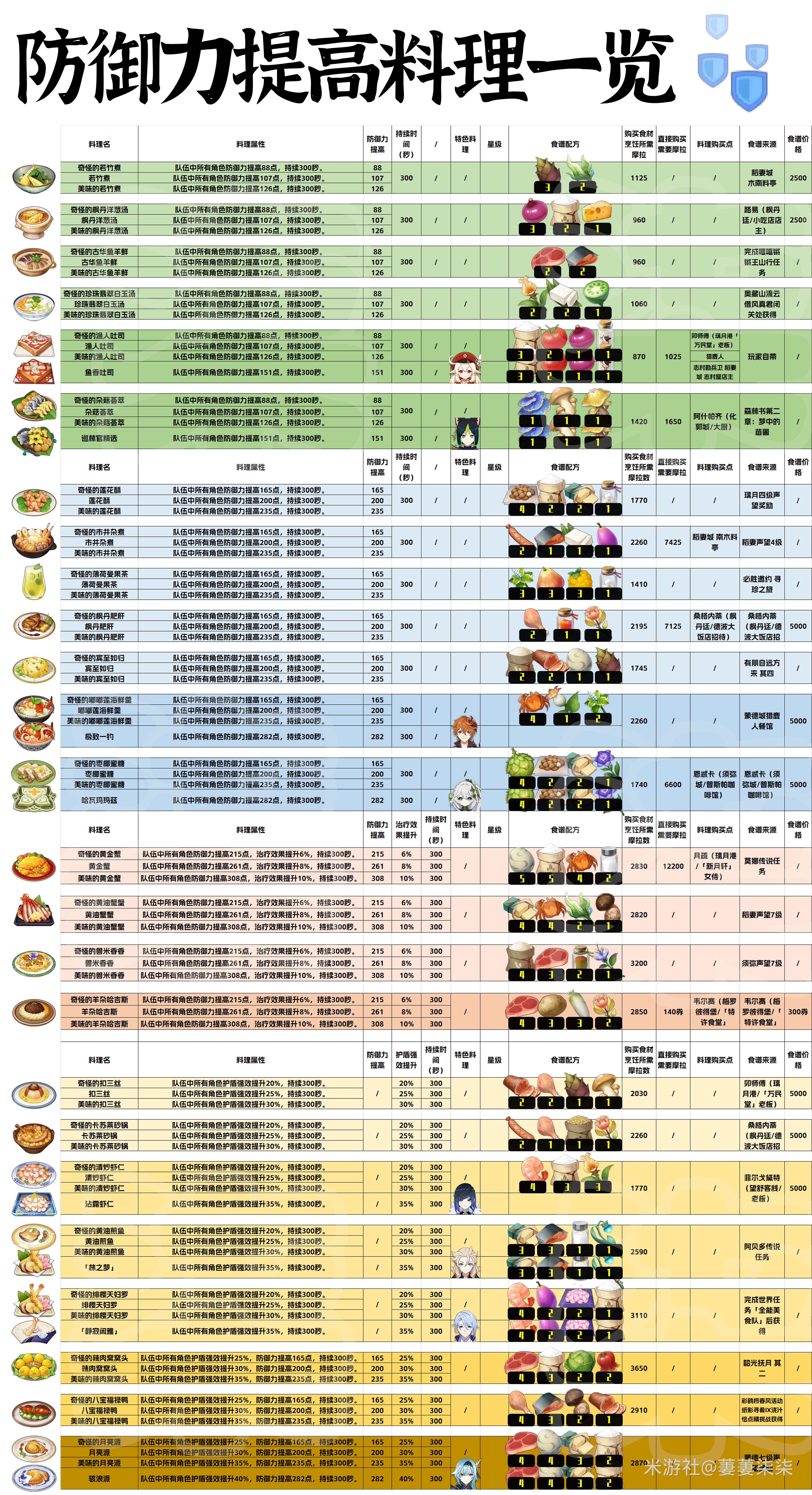 《原神》4.6版全防御力提高料理一览 - 第1张