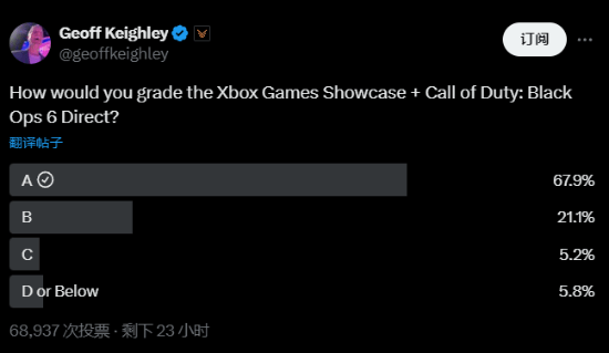 BOB半岛下载：Xbox游戏展获得广泛好评！玩家：近期最好的发布会