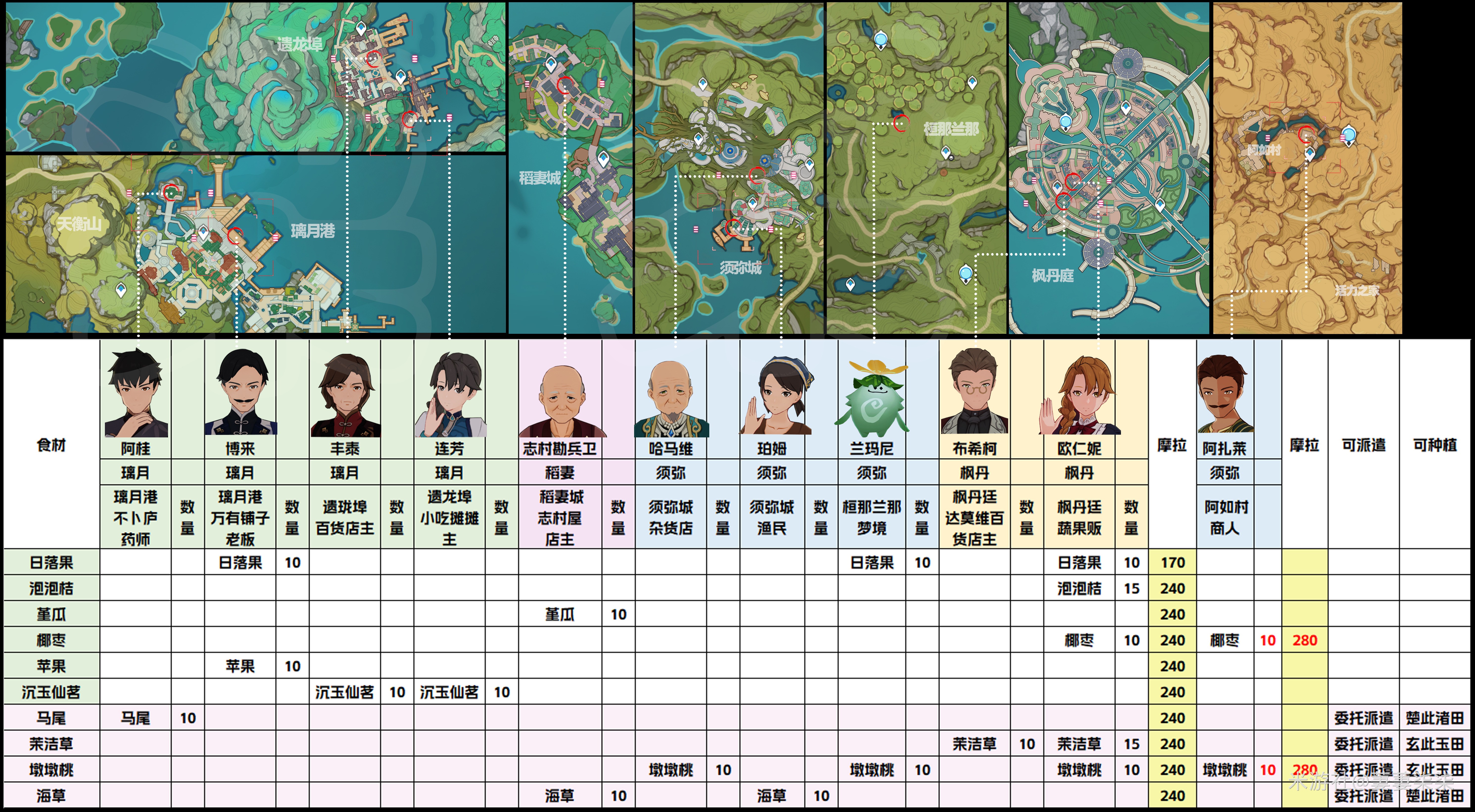 《原神》4.7版全商人位置一览 - 第5张