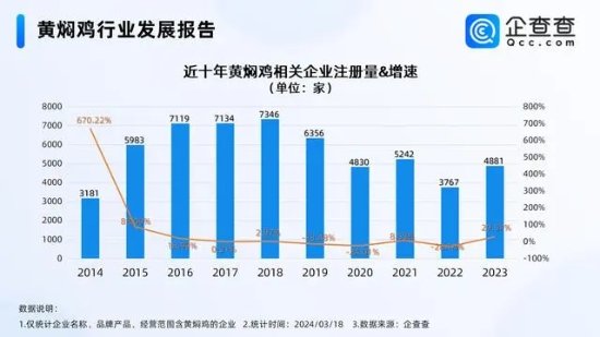 近五成企业倒闭 “预制黄焖鸡”正在被年轻人抛弃