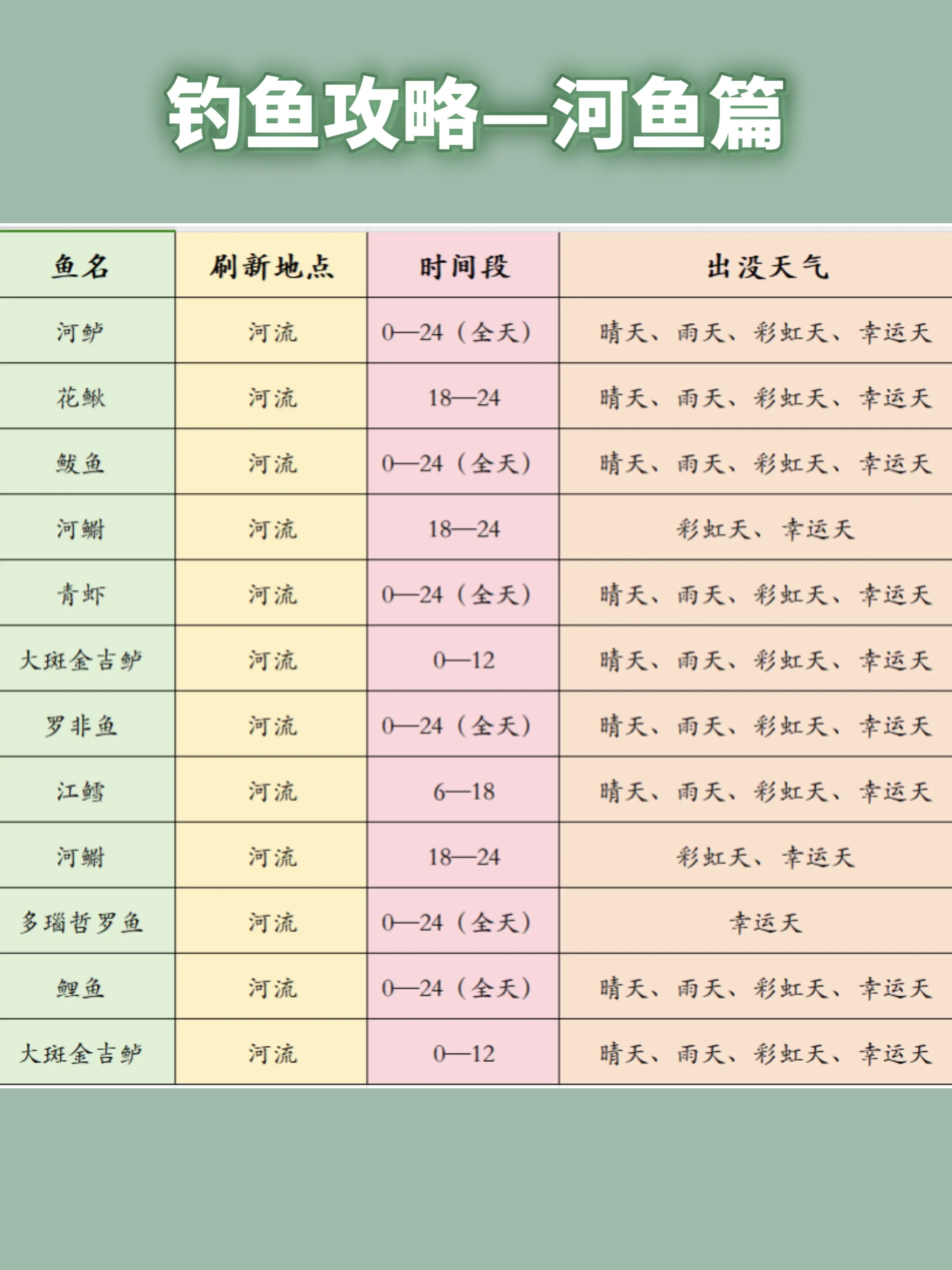 《心动小镇》各河鱼出没天气及时间一览 - 第1张